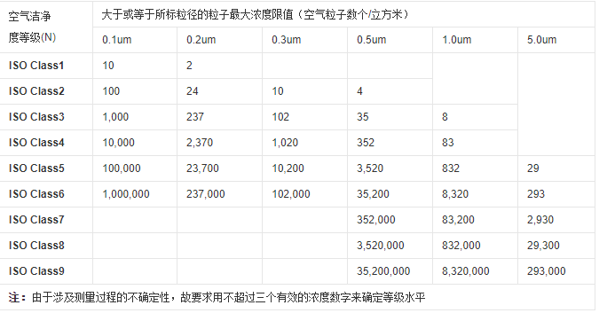 潔凈室的標準與分級
