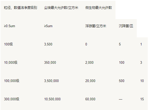 潔凈室的標準與分級